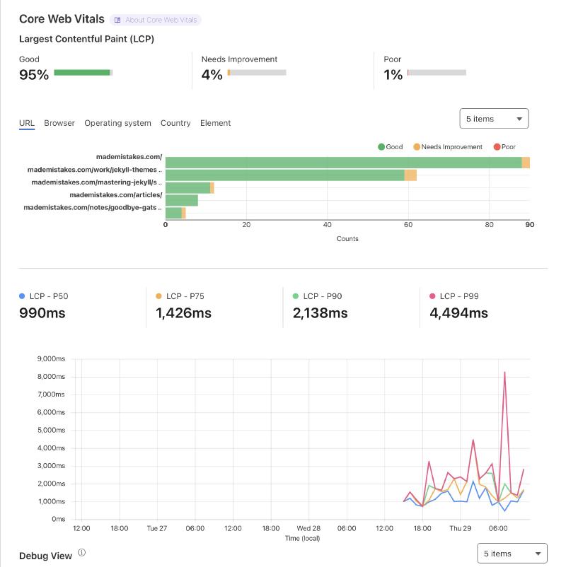 Cloudflare Web Analytics dashboard showing Core Web Vital scores for mademistakes.com