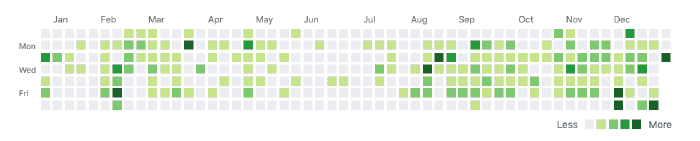 2019 GitHub contributions