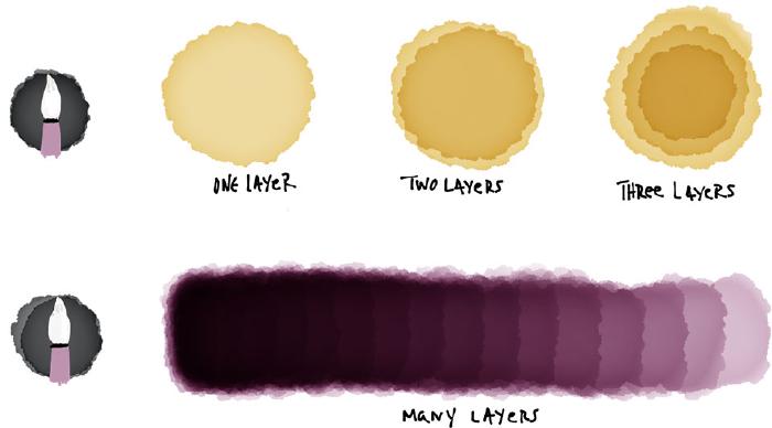 Yellow and purple glazes created with the watercolor brush in Paper app to show how color intensifies with each layer.