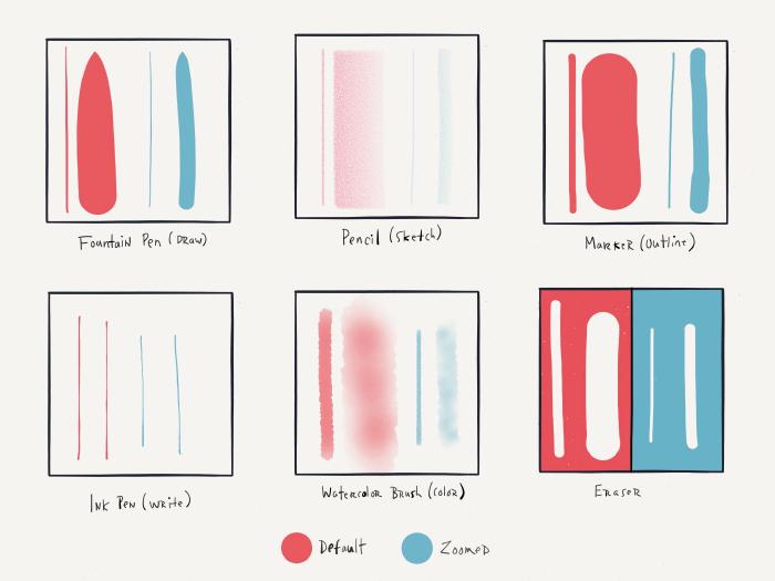 Grid of six stroke types showing the thickness of each of Papers tools when applying pressure using the Pencil stylus.