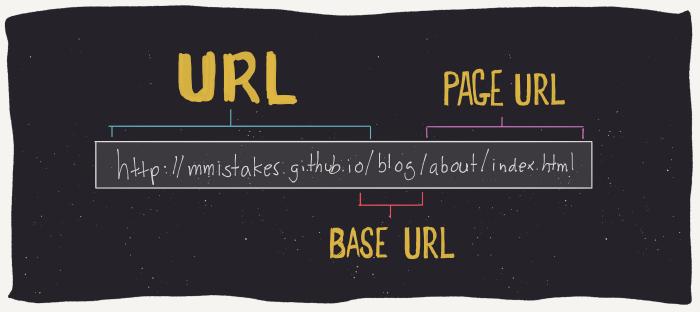 illustration describing site url and baseurl permalink structure